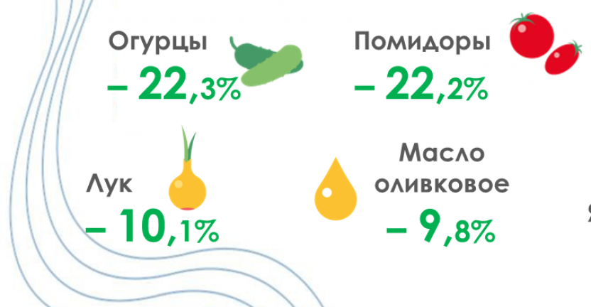 Об изменении цен на потребительском рынке Псковской области в июле 2021 года